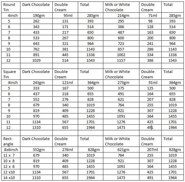 Ganache Quantity Chart