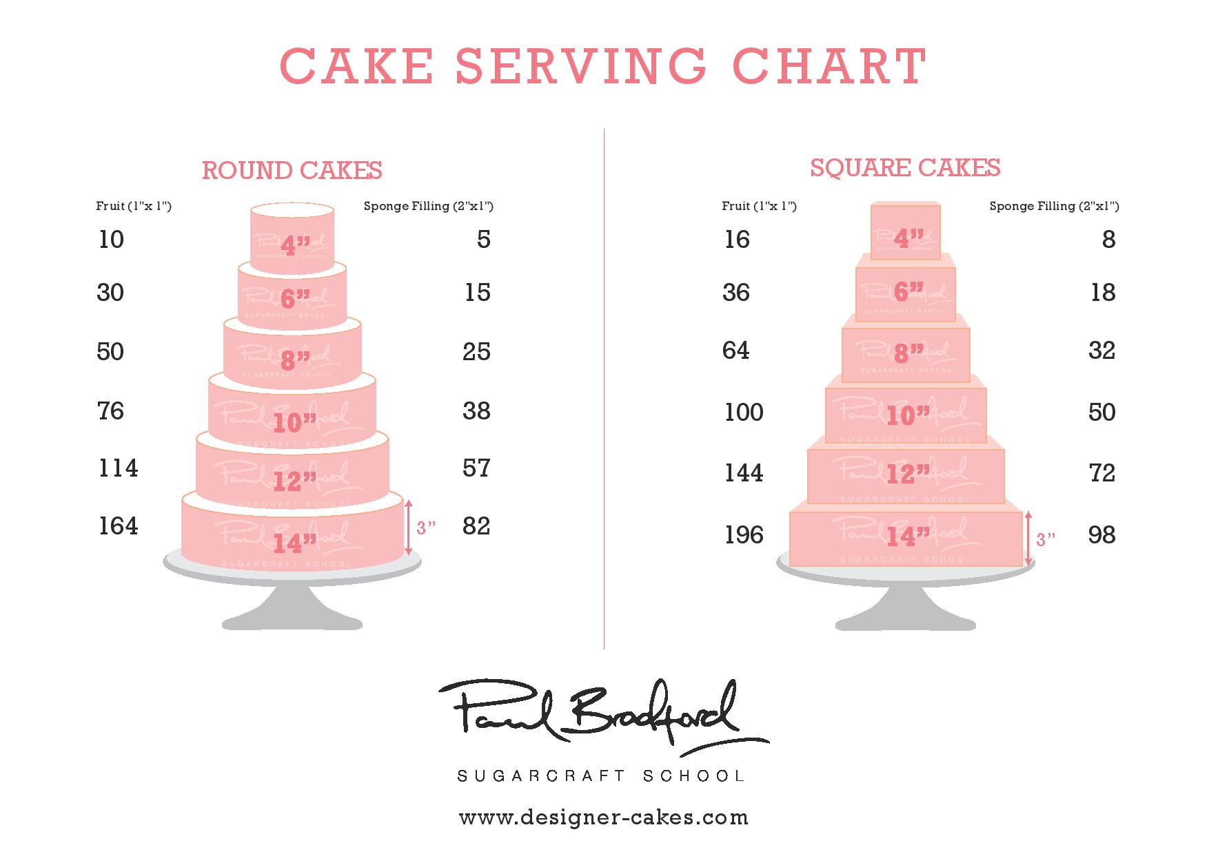 Cake Portion Chart