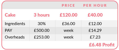 Cake Pricing Chart Uk