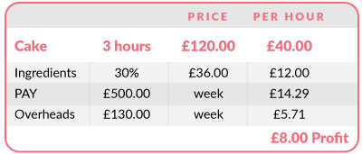 Cake Pricing Chart