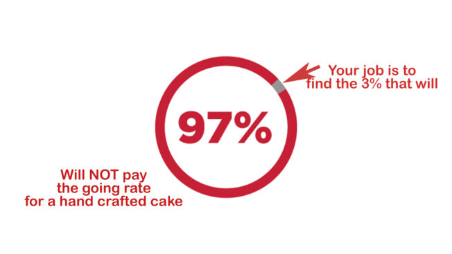 97% of Customers