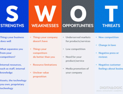 SWOT Analysis