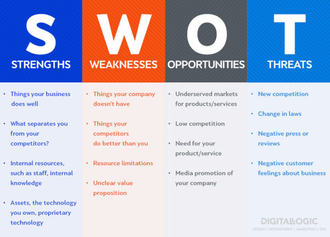 SWOT Analysis