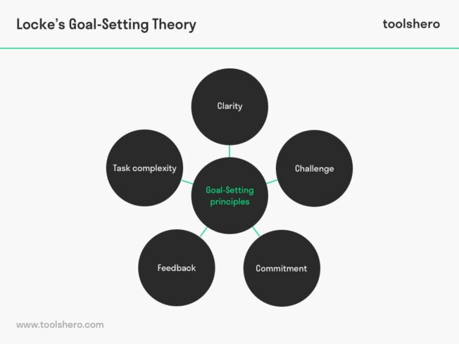7. Locke principles