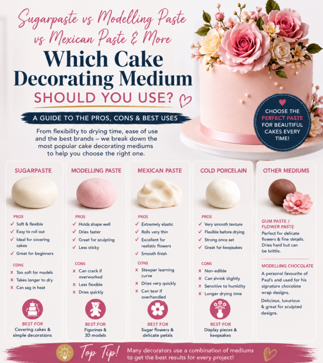 Best Cake Decorating Mediums Explained