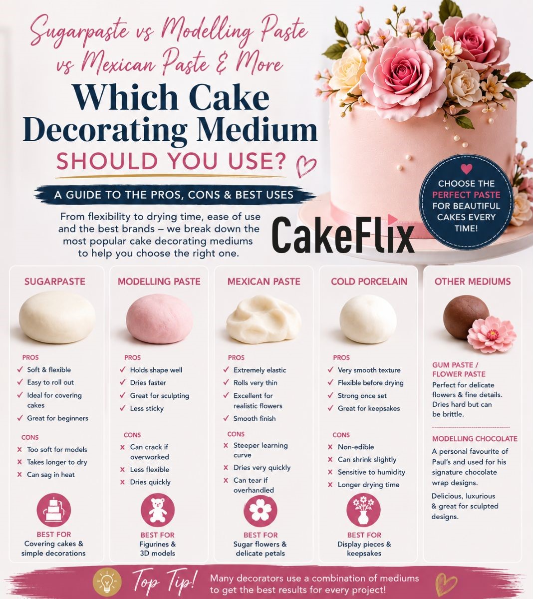 Which cake decorating medium should you use