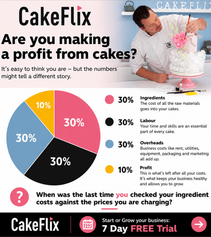 Cake Pricing infographic